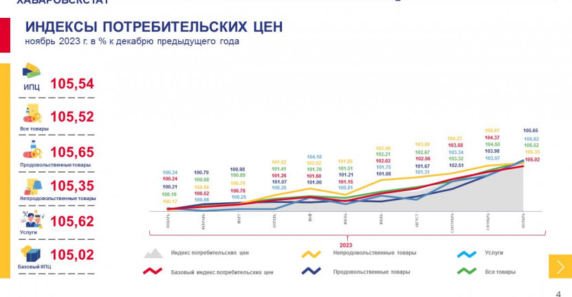 Об индексе потребительских цен по Магаданской области в ноябре 2023 года